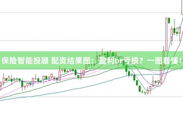保险智能投顾 配资结果图：盈利or亏损？一图看懂！